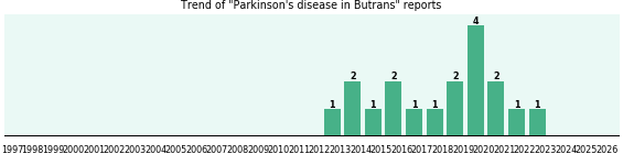 Could Butrans cause Parkinson's disease? Could Butrans cause Parkinson's disease?